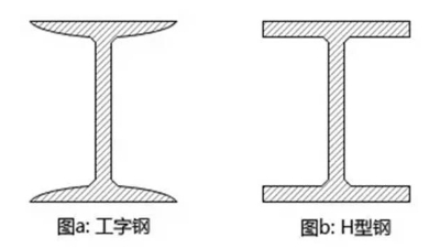平博pinnacle钢构百科：钢结构中H型钢和工字钢的区别是什么